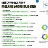 남동구, 민선 8기 10대 주요 성과 1위 안전한 거리 조성을 위한 인프라 구축