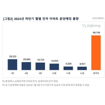 하반기 19만3000세대 분양…수도권 10만8000세대