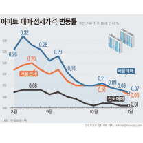 서울 아파트값 상승폭 3주 연속 축소…전셋값 상승세도 주춤