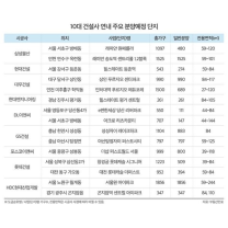 10대 건설사 연말까지 1만8486가구 분양…전년比 2.3배