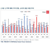 상반기 집값 상승 전망 32%·하락 25%…실수요자 설문