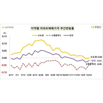 서울 아파트 값 상승폭 3주 연속 줄어…수도권은 보합