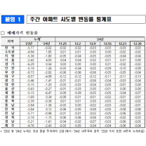 2024년 12월 5주 아파트 매매가격 0.03% 하락, 전세가격은 보합