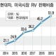 현대차, 미국서 RV판매