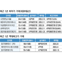 ‘억’소리나게 떨어지는 아파트 가격
