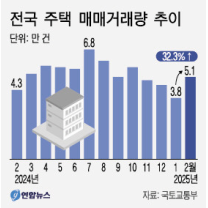 2월 서울아파트 매매거래 47% 급증