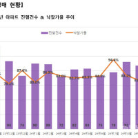 서울도 주춤한 아파트경매시장···광주 낙찰가율 두달 연속 하락