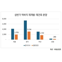 상반기 막바지 '알짜' 재개발·재건축 1만5000 가구 쏟아진다