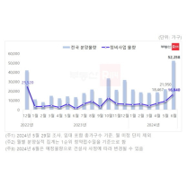 6월 정비사업 공급 물량, 서울·경기 위주 '18개월 만에 최다'