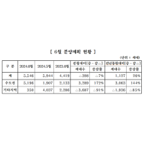 6월 아파트 5546가구 분양…지난해 동월比 26% ↑