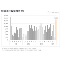8월 입주, 전년比 1만여세대 증가