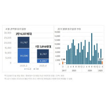 4월 입주물량 '수도권·지방 모두 감소' 전월比 48%↓