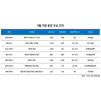 9월 지방에서 1만476가구 분양…신축 아파트 관심 높아져