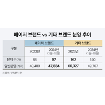 1순위 청약자 61%, 메이저 브랜드 단지 선택…공급 증가에도 강세 지속