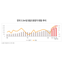 전국 아파트 분양가, 3년 연속 평당 200만원 상승…`역대 최초`