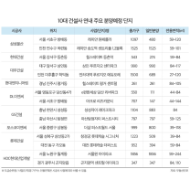 대형 건설사, 연말 막바지 분양 경쟁…1.8만 가구 일반분양 예정