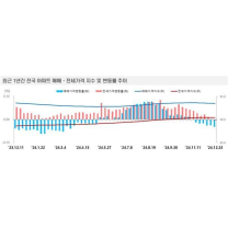 전북 아파트 가격 5주연속 하락세