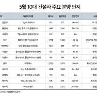 10대 건설사 브랜드아파트, 1만 9천 가구 분양