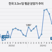 1월 아파트 분양가 22개월만 '최저'