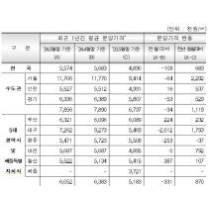 대전 민간 아파트 3.3㎡(1평)당 평균 분양가 1870만 원대