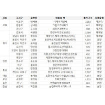 8월 대전 아파트 1514세대 분양… 전국 3100여 세대