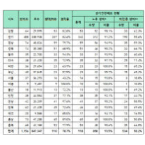 충청권 공공임대아파트·소방서 에어매트 노후율 '심각'