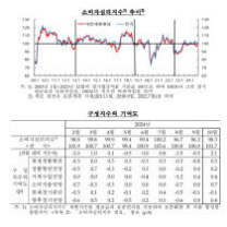 대전·세종·충남지역 소비자심리지수 개선…집값 전망은 위축