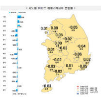 충청권 아파트 값 하락세…서울·수도권 아파트 값 상승폭도 줄어