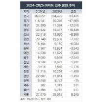 충청권 아파트 입주물량 내년 1만 7000여 세대 줄어드나