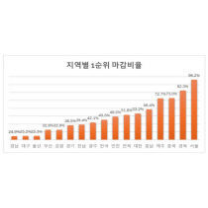 2024년 아파트 분양 1순위 마감 45.5% 그쳐… 충청권 평균 웃돌아