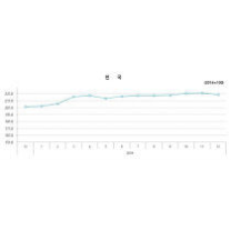전국 평당(3.3㎡) 평균분양가 1년 새 150만 원 올랐다… 대전도 150만 원...