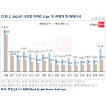 전국 평균 분양가격 매매시세 가격 역전… 대전 분양가가 766만 원 더 높...