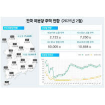 대전·세종 준공 후 미분양 소폭 감소…충남·북은 증가