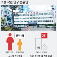 의령군, 작년 경남 인구 순유입 2위