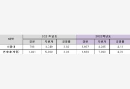 [교육정보] 서울대, 연세대 정시원서접수 마감... 경쟁률 치열