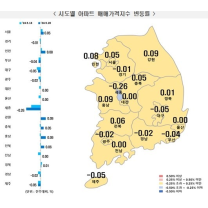 대전·충남 아파트값 하락 멈춰...세종은 여전히 하락