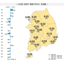 대전 아파트값 보합 전환...세종 33주 연속 하락