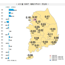 대전 아파트값 하락폭 다시 축소... 세종은 확대