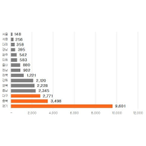 충청권 10월 아파트 입주 6457세대... 충남 2345세대