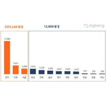 충청권 10월 아파트 분양 5937세대... 대단지 3곳