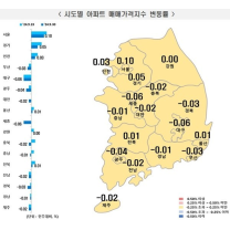 9월 충청권 아파트값 모두 하락... 지방 하락폭 확대