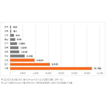 충청권 11월 아파트 입주 1429세대 예정