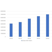 대전지역 30평대 아파트 평균 분양가 7억 원 넘어서