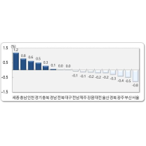 10월 대전 인구 253명 줄어... 세종·충남은 유입이 더 많아