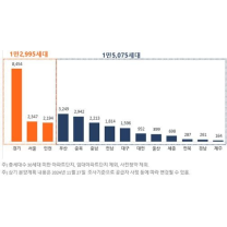 12월 충청권 아파트 6805세대 분양 예정... 대전·세종 1650호