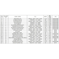 대전·충남 11월 인기아파트 상위 10곳 모두 신축