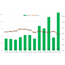 대전 아파트 경매 낙찰가율 80%선 무너져... 경매건수 2.5배 증가