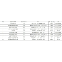 대전·충남 인기 아파트 상위 10곳 중 7곳 '신축'