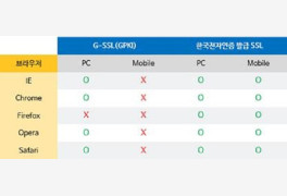 한국전자인증, 공공기관 웹사이트 대상 SSL인증서 무료 전환 이벤트 진행