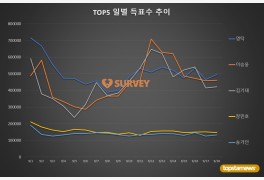 [브랜드파워] 18일 하루 득표량 순위는 영탁(20.9%)·이승윤(19.4%)·김기태·...